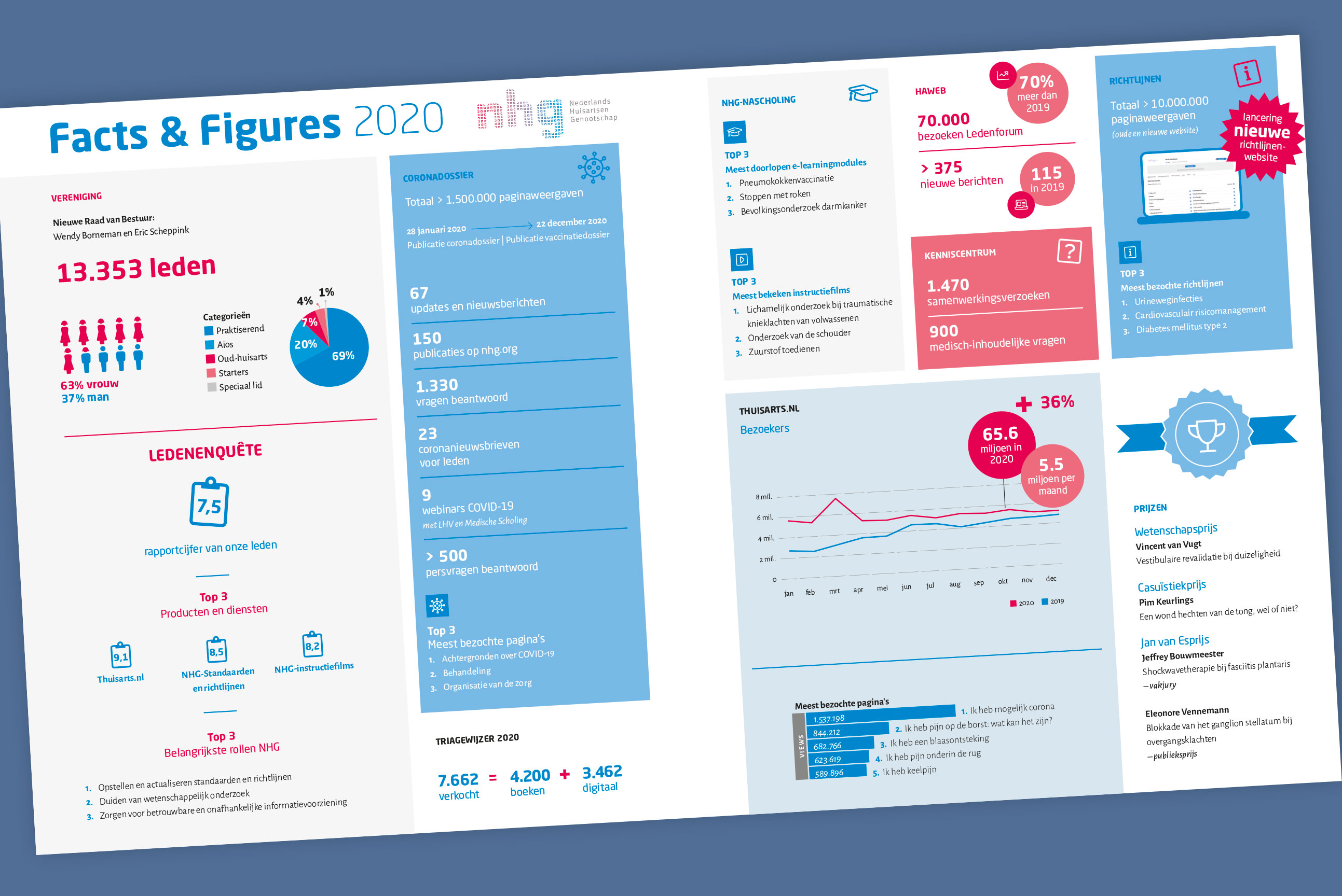 facts and figures